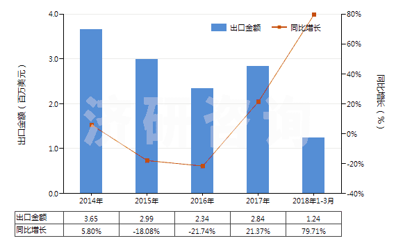 2014-2018年3月中國鈰（未相互混合或相互熔合）(HS28053015)出口總額及增速統(tǒng)計
